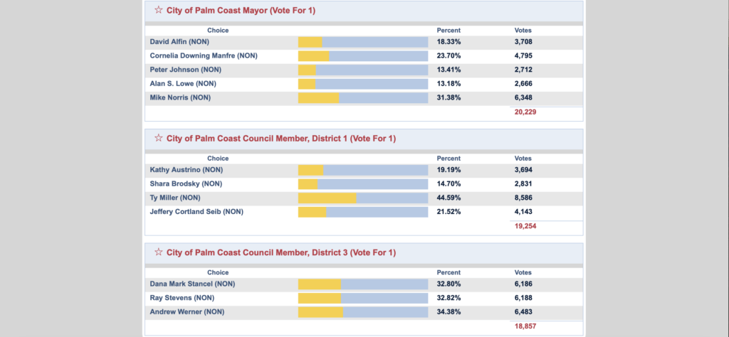 A screen showing election results for City of Palm Coast Three sections display data for Mayor and Council Members Districts and Each section shows candidates' names, party affiliations, percentages, and vote counts Bar graphs visually represent the vote distribution